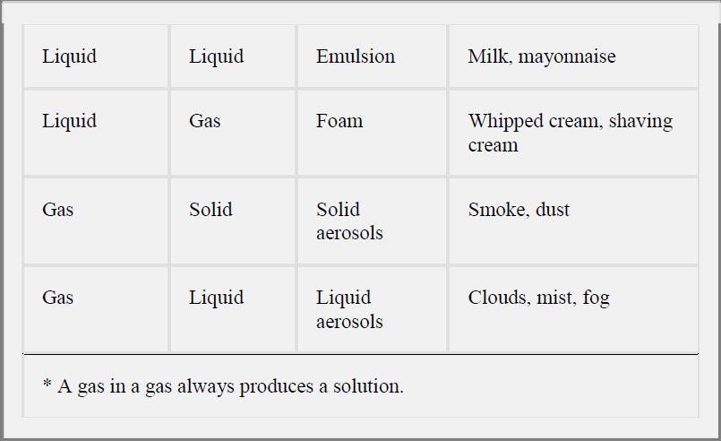 Possible types of colloidal dispersions are shown in the accompanying table.
