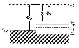 Ideal M Contact: F M > F, n-type Band diagram instantly after contact formation E 0 is