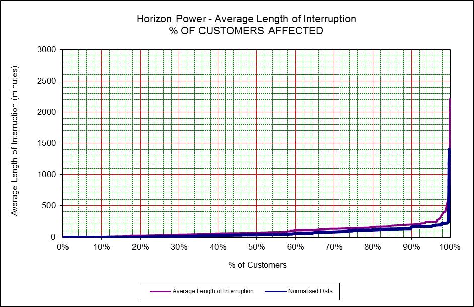 Clause 14(a) - Horizon Power - Average Length of Interruption - Frequency Distribution Percentile Minutes 25 th 33.94 50 th 66.71 75 th 141.60 90 th 199.22 95 th 242.43 98 th 368.70 100 th 2214.