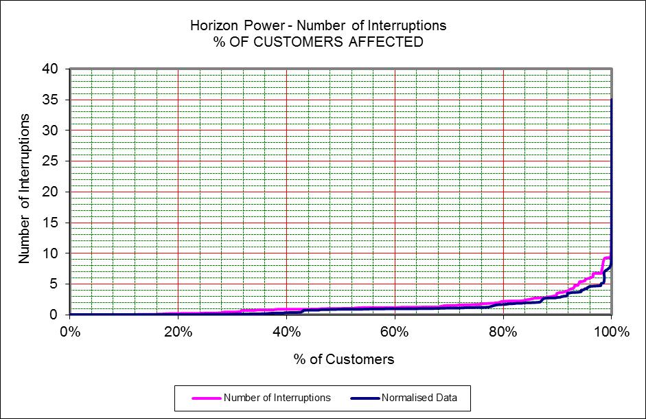 Clause 14(b) - Horizon Power - Number of Interruptions - Frequency Distribution Percentile Interruptions 25 th 0.27 50 th 1.00 75 th 1.66 90 th 3.51 95 th 5.53 98 th 6.74 100 th 35.