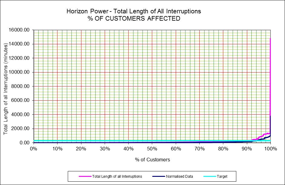 Clause 14(c) - Horizon Power - Total Length of all Interruptions - Frequency Distribution Percentile Minutes 25 th 24.99 50 th 61.29 75 th 159.