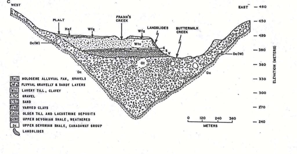 Geologic Cross Section Through the Developed Areas of the WNYSNC NOTE: