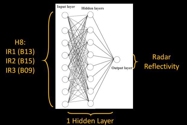 Multi-layer perceptron artificial neural
