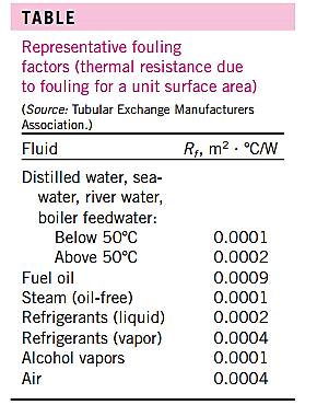 Fouling Some values of fouling factors are given here. More comprehensive tables of fouling factors are available in handbooks.