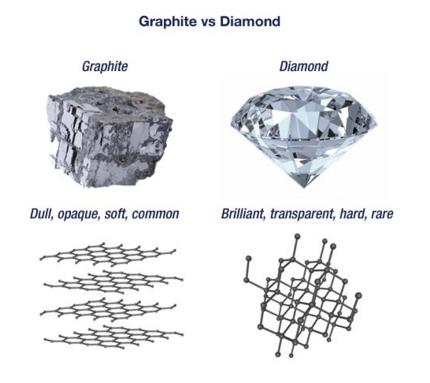 Oct 20 8:00 AM It can effect hardness of a mineral Graphite vs. Diamond is a good example here.