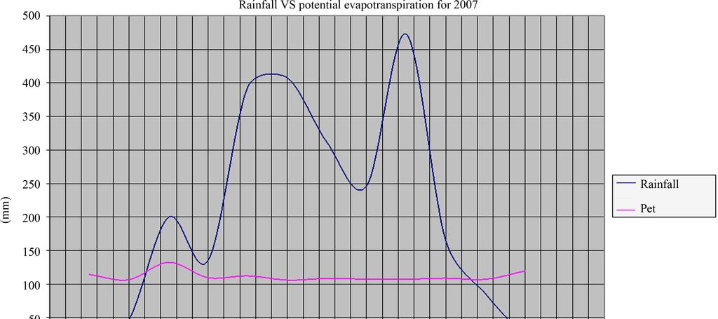 Rainfall vs potential evapotranspiration for 2006. Rainfall vs potential evapotranspiration for 2007 Rainfall 0 46.8 199.5 135.
