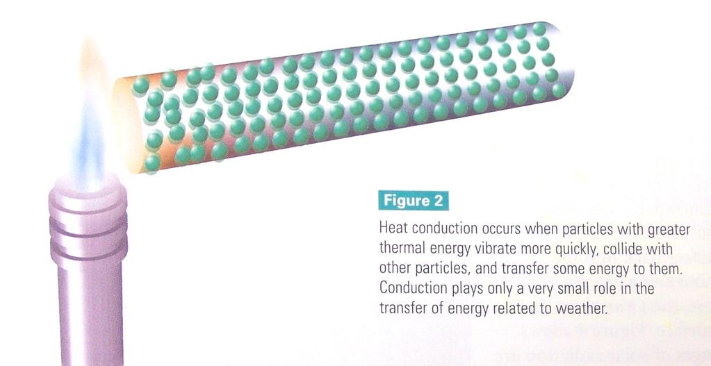 2. Conduction The other methods of energy transfer require particles of matter.
