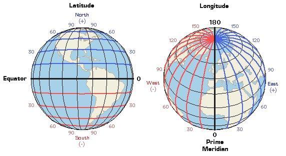 Longitude is the angle measured East or West from the 0 degree line which passes