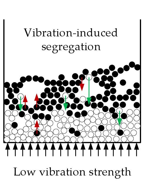 Gas Segregation Introduction General bed behavior Vibration Vibration-induced mixing No