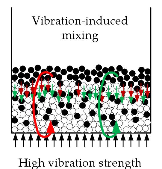 07 f=15 Hz A=4 mm No gas Low vibration strength + gas Vibration induced segregation High
