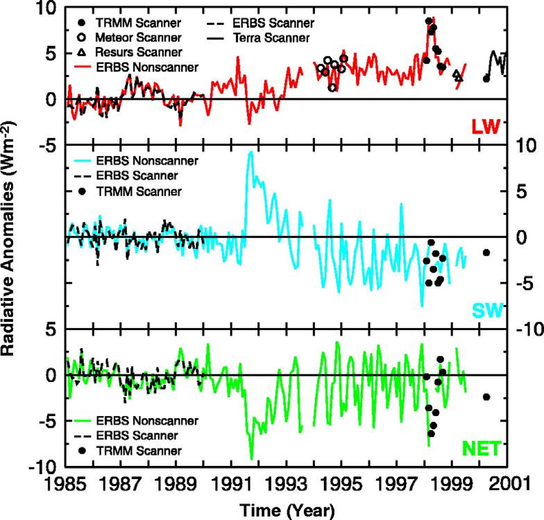 Tropical Mean Radiation Flux (Satellite) 1985-1999 tropical mean time series of all-sky SW, LW, and net