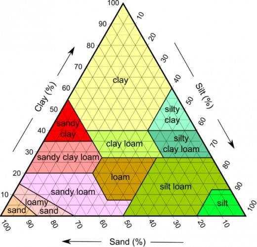 Soil Type Classification NOTE: It is rare to find a pure soil type