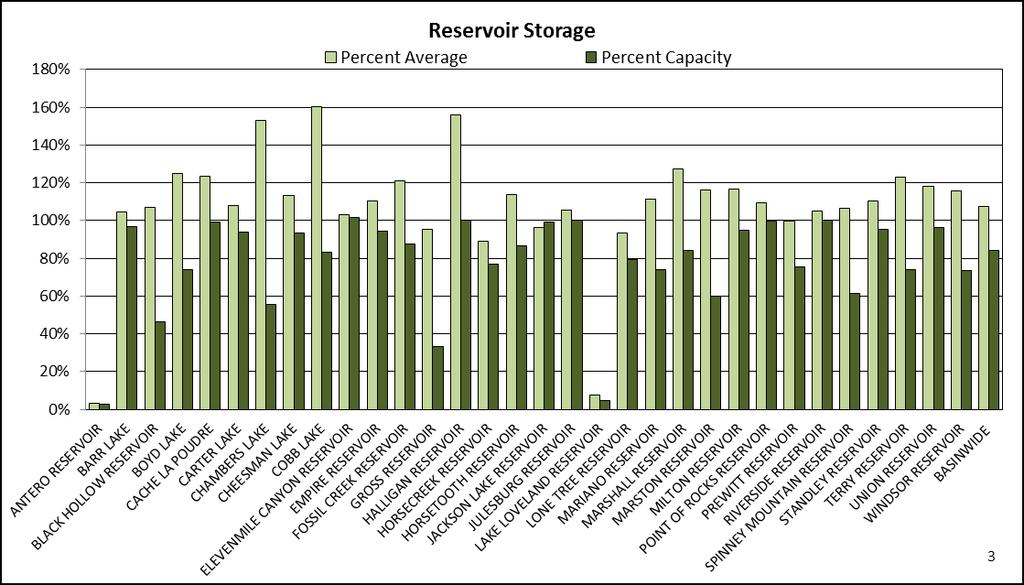 Reservoir storage at the end of March was 17% of average compared to 114% last year.