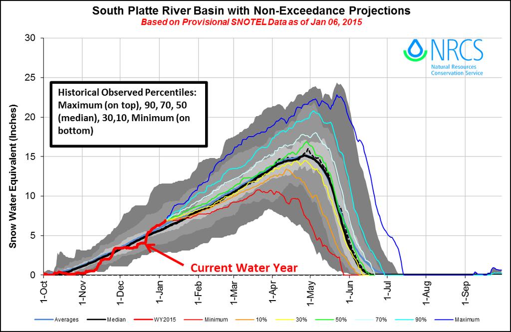How to Read Non-Exceedance Projections Graphs The graphs show snow water equivalent (SWE) projections (in inches) for the October 1 through September 3 water year.
