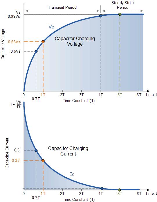 14 RC Current Voltage v c t = V s V s e