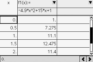 Isidro s Solution 5.9 1 15 1 1 I entered the equation into m calculator. To make sure that the graph models the situation, I set up a table of values.