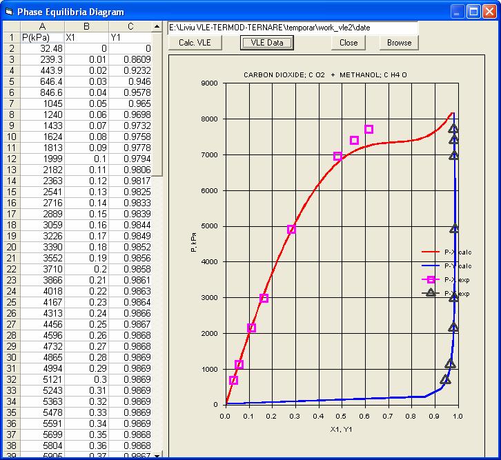 Fig. 15. Pressure-phase compositions of carbon dioxide methanol system at 313.4 K in PHEQ program. Points are literature data, 15 and lines are calculations with Soave-Redlich-Kwong equation of state.