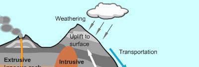 The Rock Cycle All major rock types that turn into soil will undergo this process: Weathering What is