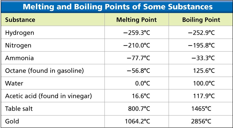 2.2 Physical Properties Examples of Physical Properties Melting and Boiling Points Which of these