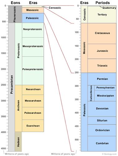 9.2 Geological periods The Earth's history is divided into Eons, Eras, Periods and Epochs.