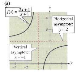 HORIZONTAL AND VERTICAL ASYMPTOTES Definition of Horizontal and Vertical Asymptotes: 1.