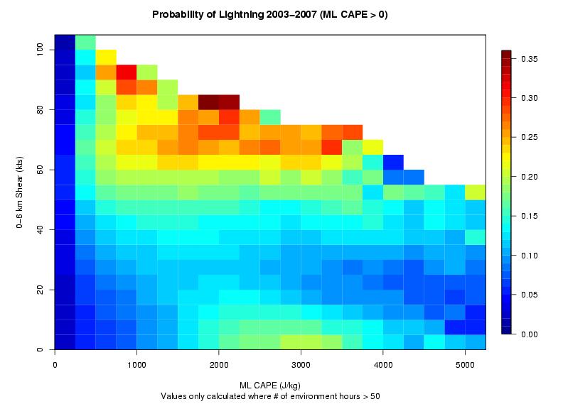 Figure 7. Probability of lightning, given associated values of ML CAPE and 0-6 km bulk shear.
