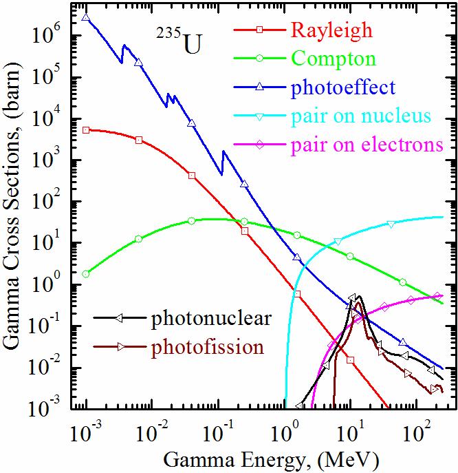 MONSOL Code pgrade: photon cross sections at photon energies <0.