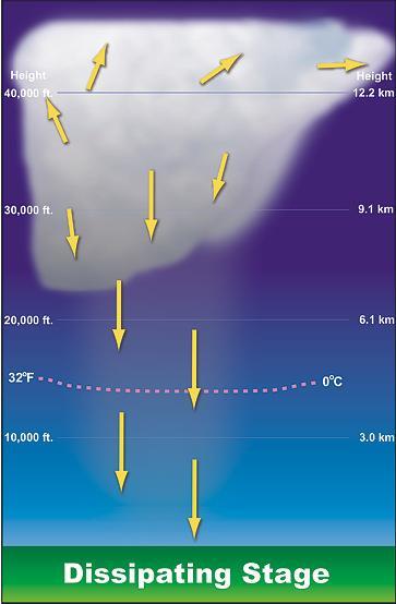 atmospheric conditions, the full cycle