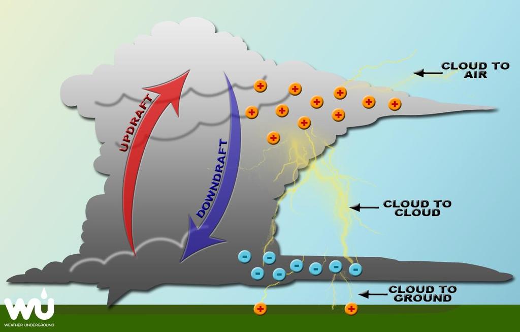 Lightning and Thunder Lightning occurs when an electrical charge is built up within a cloud, due to static electricity generated by super cooled