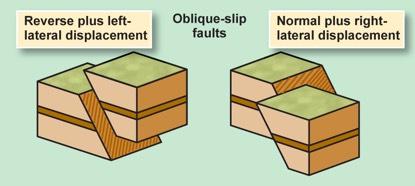 " Dip slip blocks move parallel to the dip of the fault.