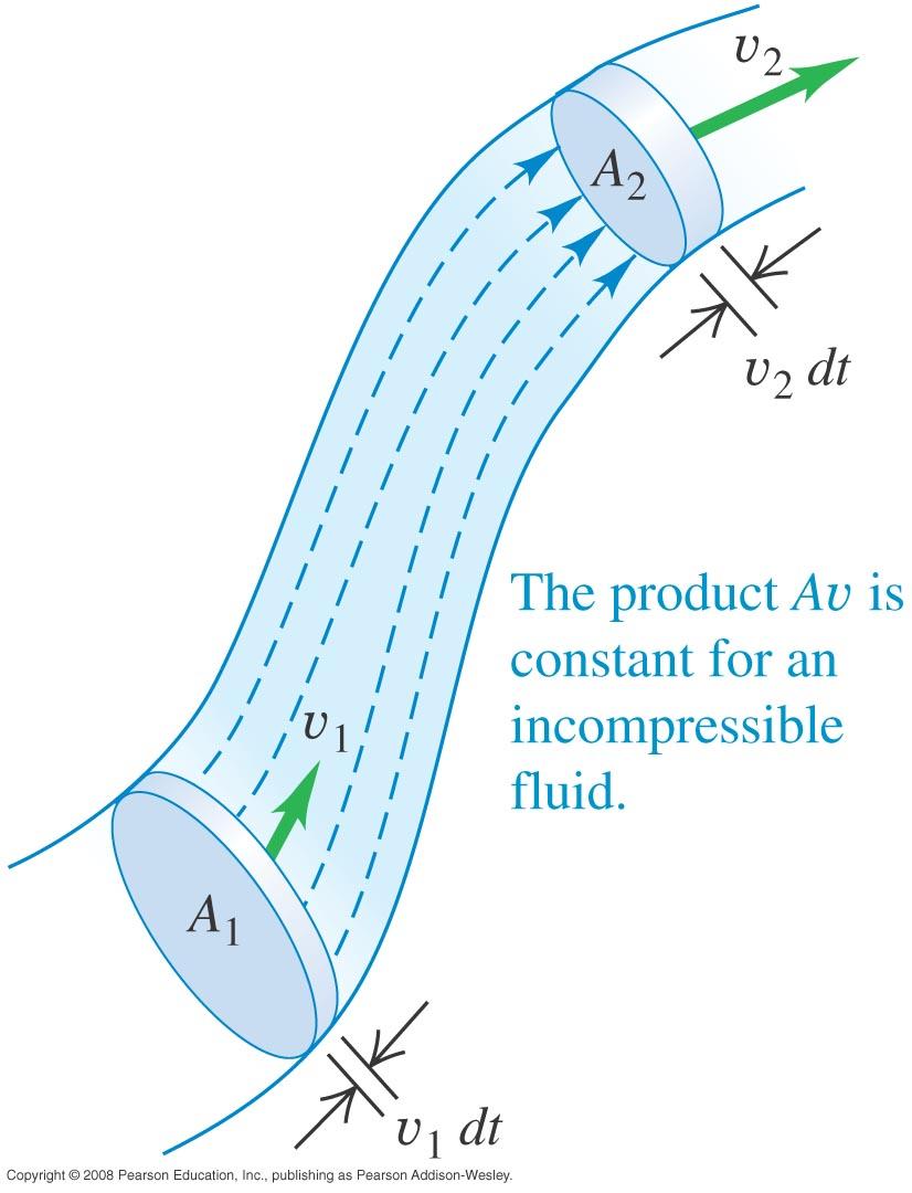 The continuity equation The continuity equation for an incompressible fluid is A 1 v 1 = A 2 v 2.