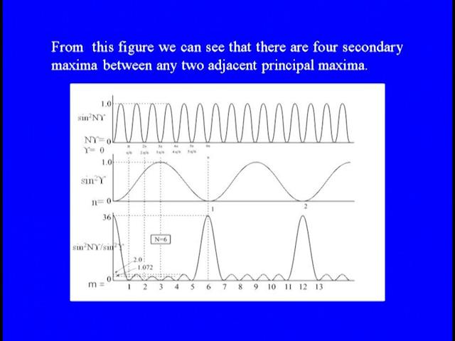 (Refer Slide Time: 16:50) From this figure we can see that there are 4 secondary maxima between any two adjacent principal maxima which we have already discussed.