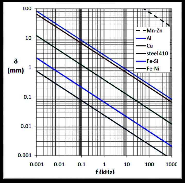 Semiconductor versus metal Metals good conductors (σ~10 5 Scm -1 ). Concentration of mobile electrons ~ 10 21 cm -3 E= ρ/ε Penetration of electric field into metals is about 1Å.