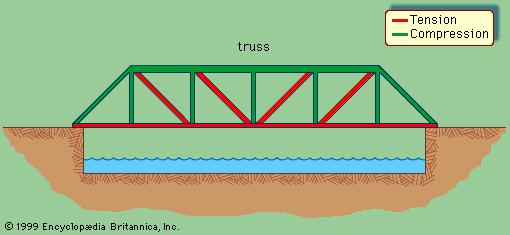 Normal stress and strain 10 A truss bridge is a type of beam bridge with a skeletal structure.