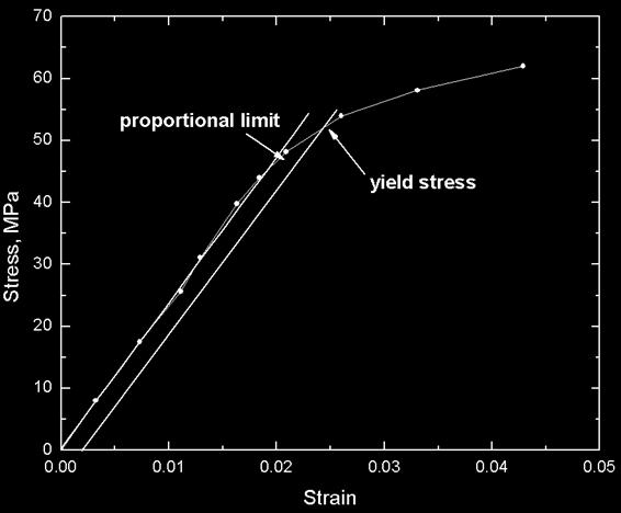 5 MPa Material is brittle, because the strain after