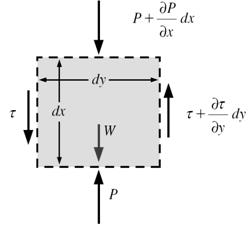 a Consider a differential volume element.