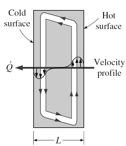 Optimum fin spacing for a vertical heat sink (9-31) S opt 0.25 3 S L L = 2.714 = 2.714 Ras Ra 0.