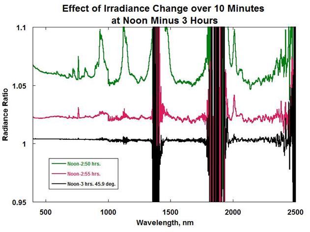 Over the three-hour period the irradiance changed on average by a factor of two with more significant changes in the regions of the atmospheric gases such as oxygen, water vapor and CO 2.
