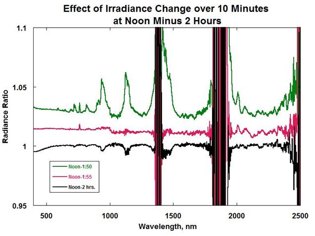 The effects of invisible water vapor changes between five and ten minutes are highlighted in Figure 13.