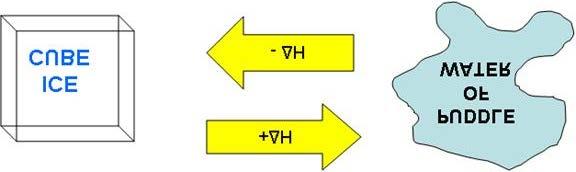 a. Remember, when ΔH is negative that is a favorable condition, whereas a positive ΔH is unfavorable. b.