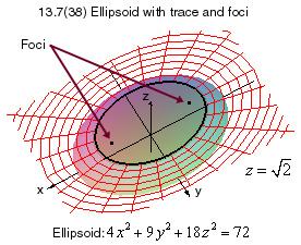 (c) Find the coordinates of the foci of the ellipse in part (a). Solution: The ellipse x 2 /a 2 +y 2 /b 2 = 1 with a > b has foci at coordinates (±c, 0) where c = a 2 b 2. In this case, c = 9 4 = 5.