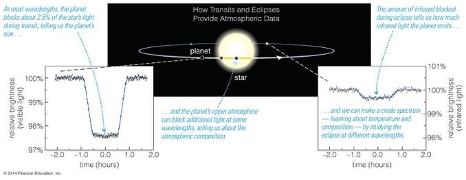 Planetary atmospheres Change in spectrum during a