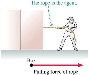 Example: Drawing a force vector A box is pulled to the right by a rope.