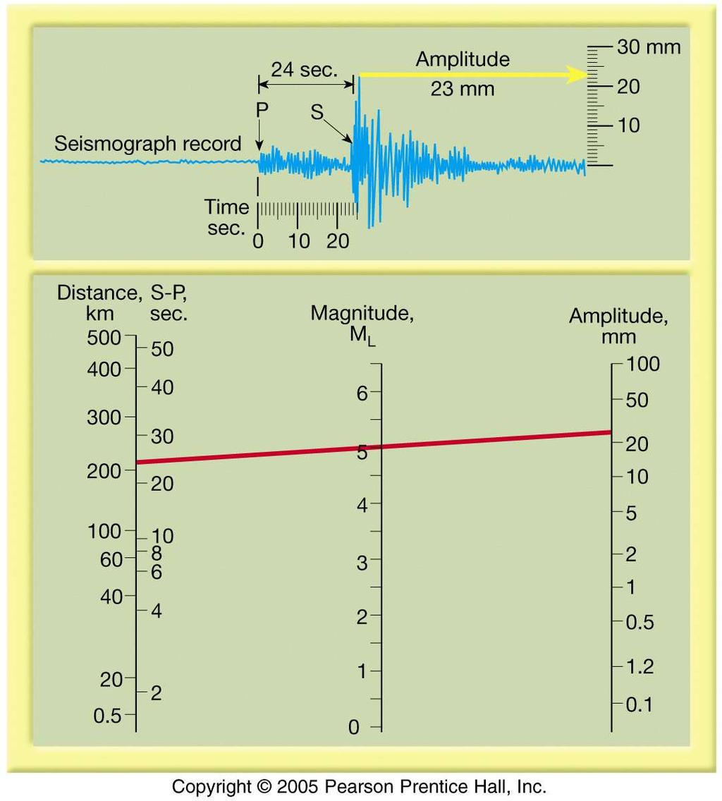 Earthquake magnitude is related to the amount of energy released by the earthquake.