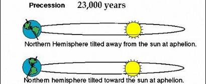 Precession (or Wobble) Precession: Change in the orientation of the Earth s axis relative to its. (Wobble of axis.) Cycle is 23,000 years.