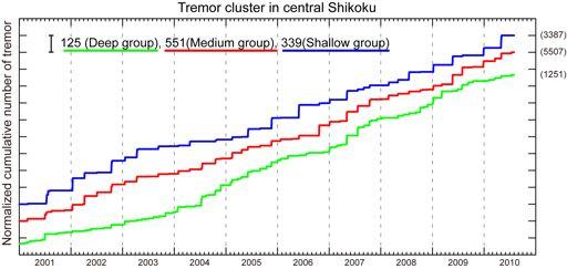 Cumulative number of tremor in central Shikoku