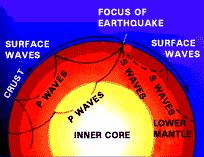body rotates (by measuring its libration) The existence of a planetary magnetic field provides some