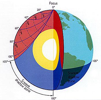 S-waves do not travel through the Earth s core (creating a shadow