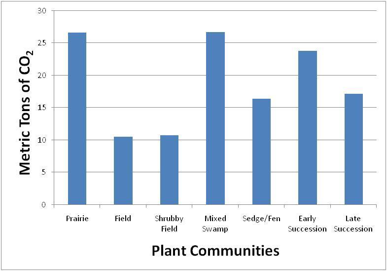 Total CO 2 assimilated between April 15 and August 9, by plant community (MT) To reflect these results more clearly, it may be better to see the contribution that each plant community made by percent.