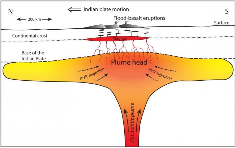 Hot Spot Volcanoes Regions of the mantle that are very hot compared to the surrounding mantle.